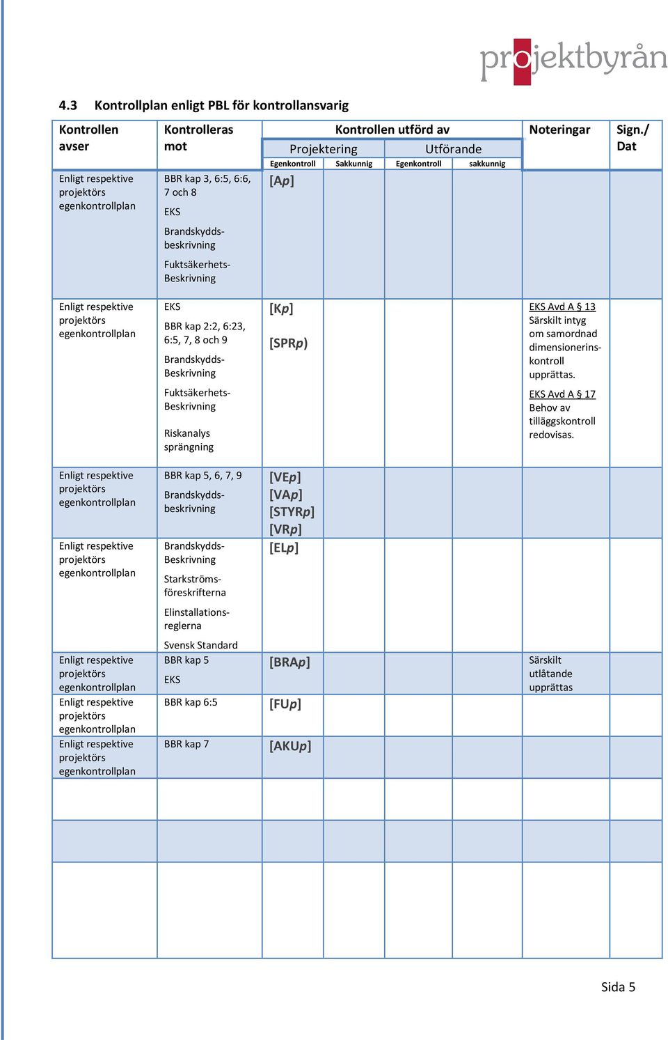Fuktsäkerhets- Beskrivning Riskanalys sprängning EKS Avd A 17 Behov av tilläggskontroll redovisas.