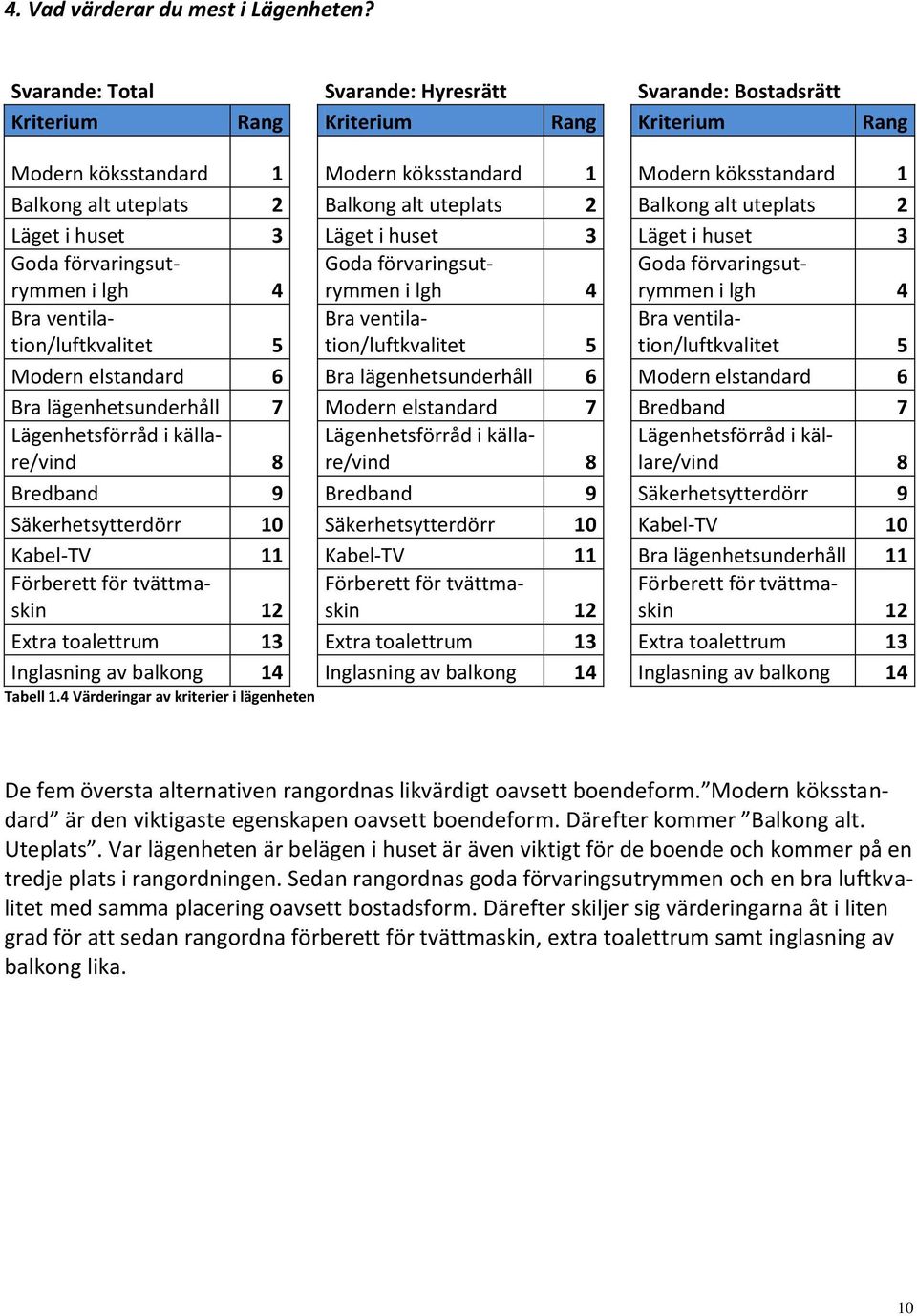 alt uteplats 2 Balkong alt uteplats 2 Läget i huset 3 Läget i huset 3 Läget i huset 3 Goda förvaringsut- Goda förvaringsut- Goda förvaringsut- rymmen i lgh 4 Bra ventilation/luftkvalitet 5 rymmen i