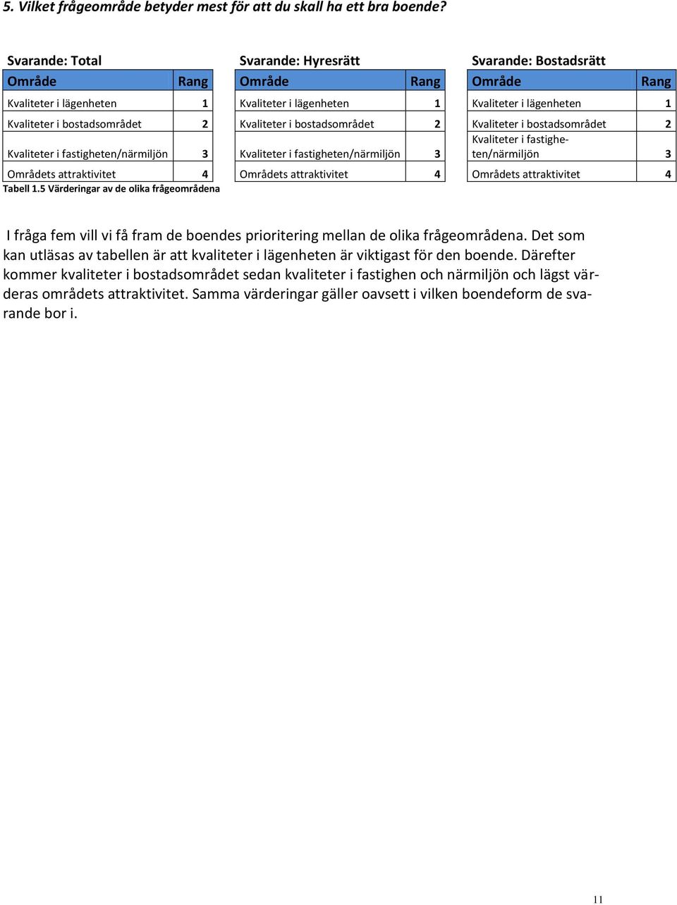 2 Kvaliteter i bostadsområdet 2 Kvaliteter i bostadsområdet 2 Kvaliteter i fastigheten/närmiljön Kvaliteter i fastigheten/närmiljön 3 Kvaliteter i fastigheten/närmiljön 3 3 Områdets attraktivitet 4