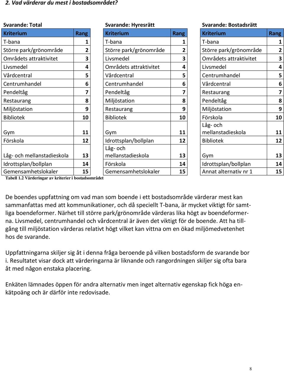 park/grönområde 2 Områdets attraktivitet 3 Livsmedel 3 Områdets attraktivitet 3 Livsmedel 4 Områdets attraktivitet 4 Livsmedel 4 Vårdcentral 5 Vårdcentral 5 Centrumhandel 5 Centrumhandel 6