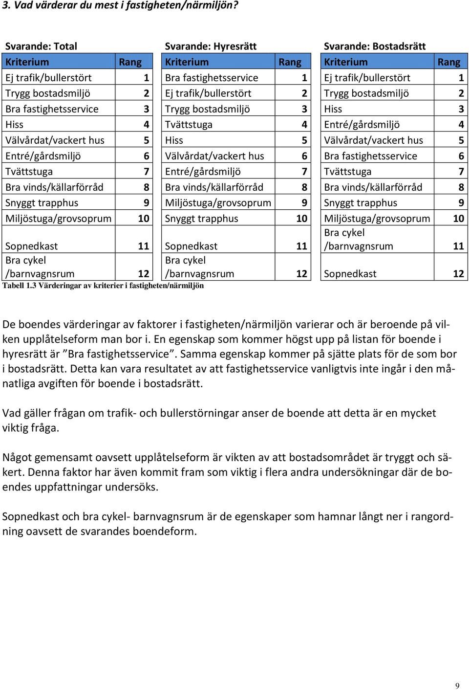 trafik/bullerstört 2 Trygg bostadsmiljö 2 Bra fastighetsservice 3 Trygg bostadsmiljö 3 Hiss 3 Hiss 4 Tvättstuga 4 Entré/gårdsmiljö 4 Välvårdat/vackert hus 5 Hiss 5 Välvårdat/vackert hus 5