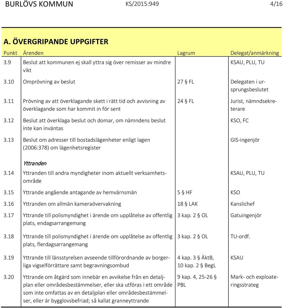 12 Beslut att överklaga beslut och domar, om nämndens beslut inte kan inväntas 3.13 Beslut om adresser till bostadslägenheter enligt lagen (2006:378) om lägenhetsregister Yttranden 3.