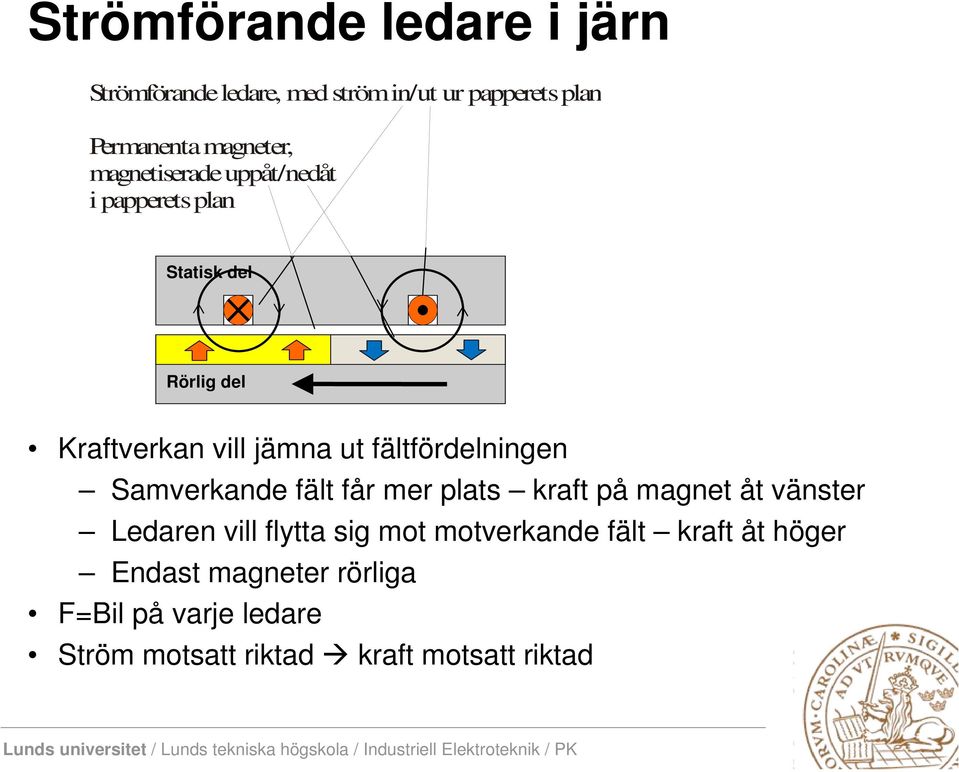 jämna ut fältfördelningen Samverkande fält får mer plats kraft på magnet åt vänster Ledaren vill flytta sig