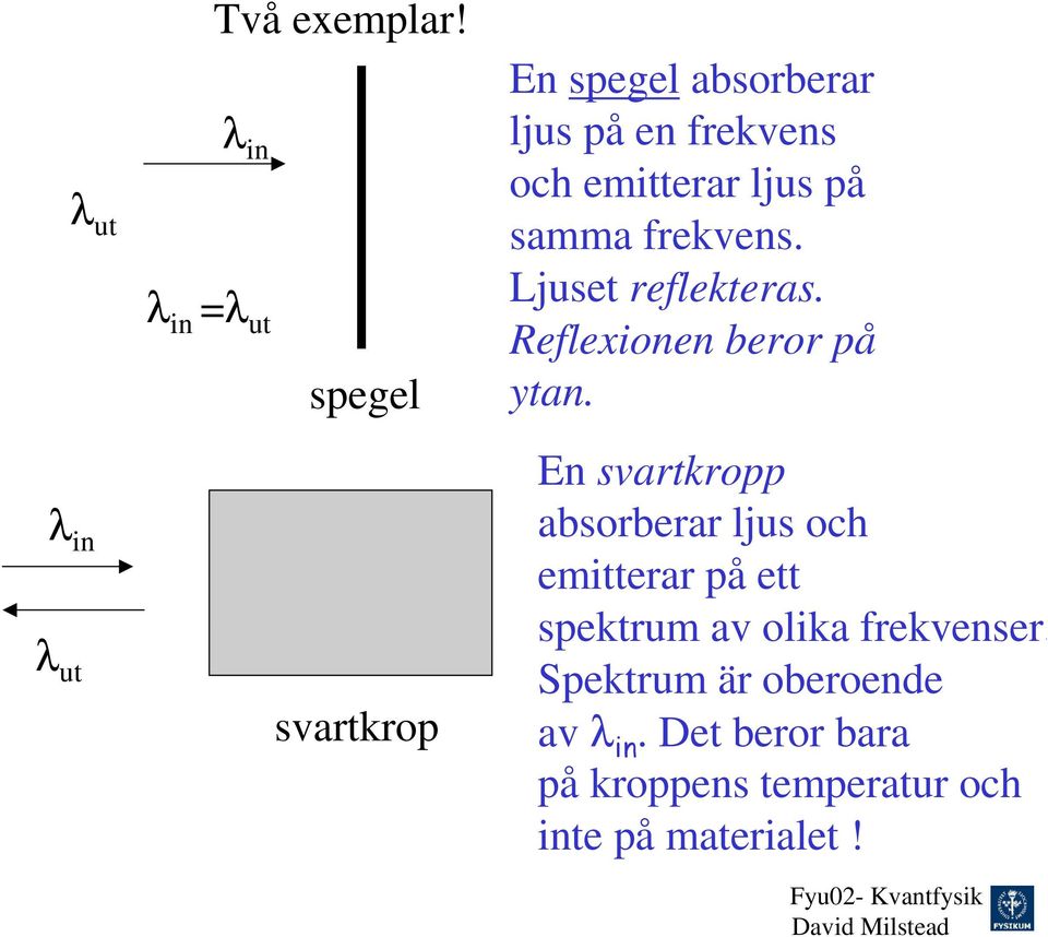 ljus på samma frekvens. Ljuset reflekteras. Reflexionen beror på ytan.