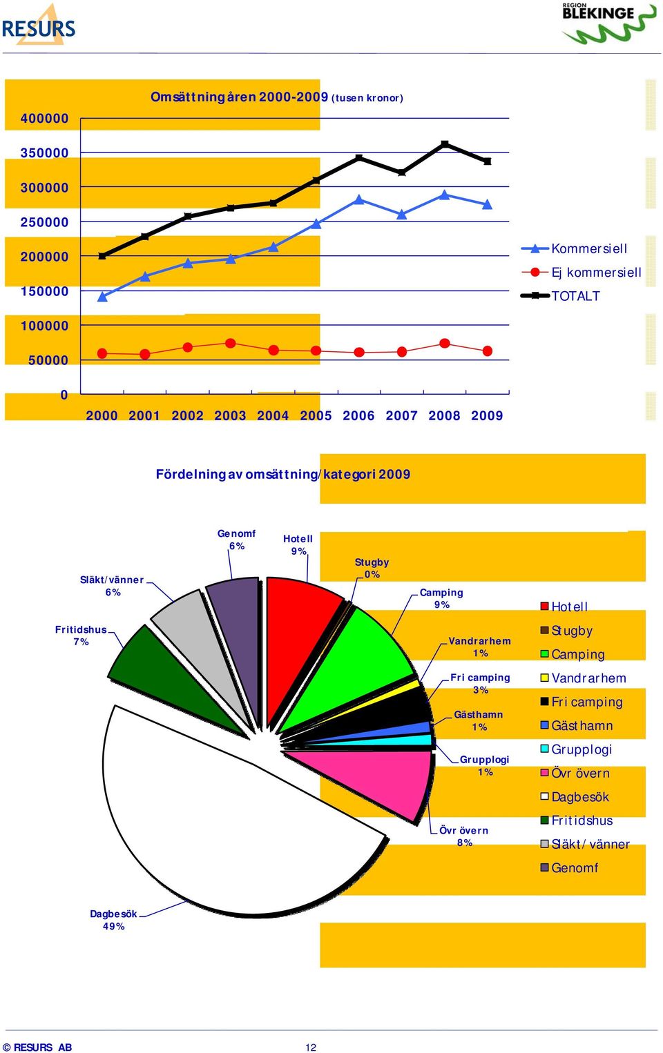 Hotell 9% Stugby 0% Camping 9% Hotell Fritidshus 7% Vandrarhem 1% Stugby Camping Fri camping 3% Gästhamn 1% Vandrarhem Fri
