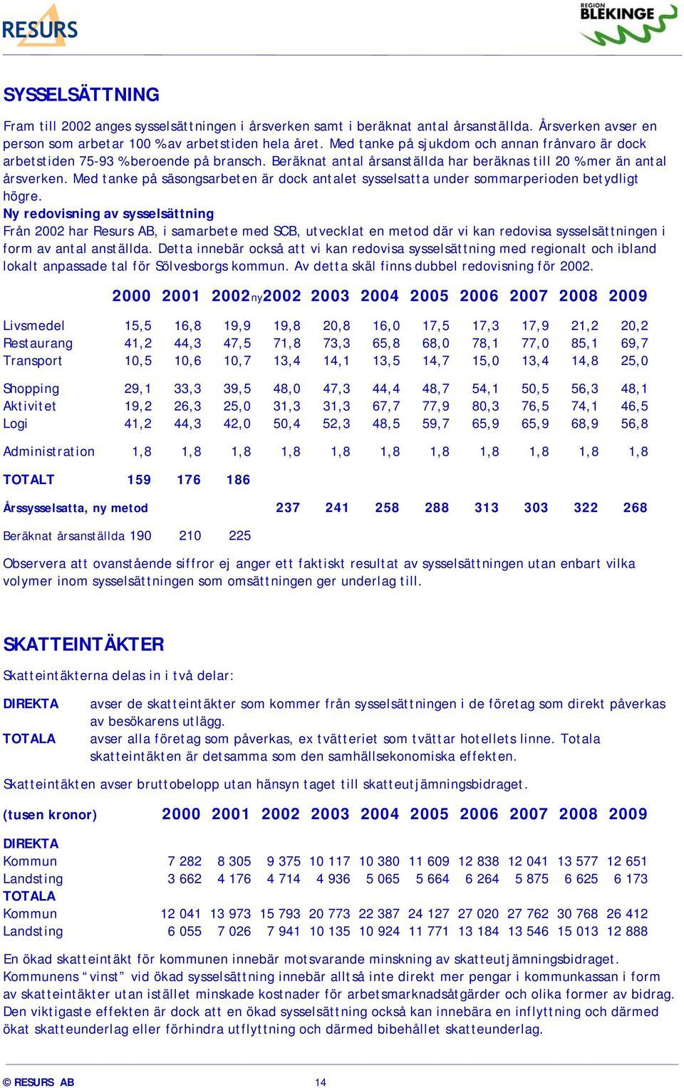 Med tanke på säsongsarbeten är dock antalet sysselsatta under sommarperioden betydligt högre.