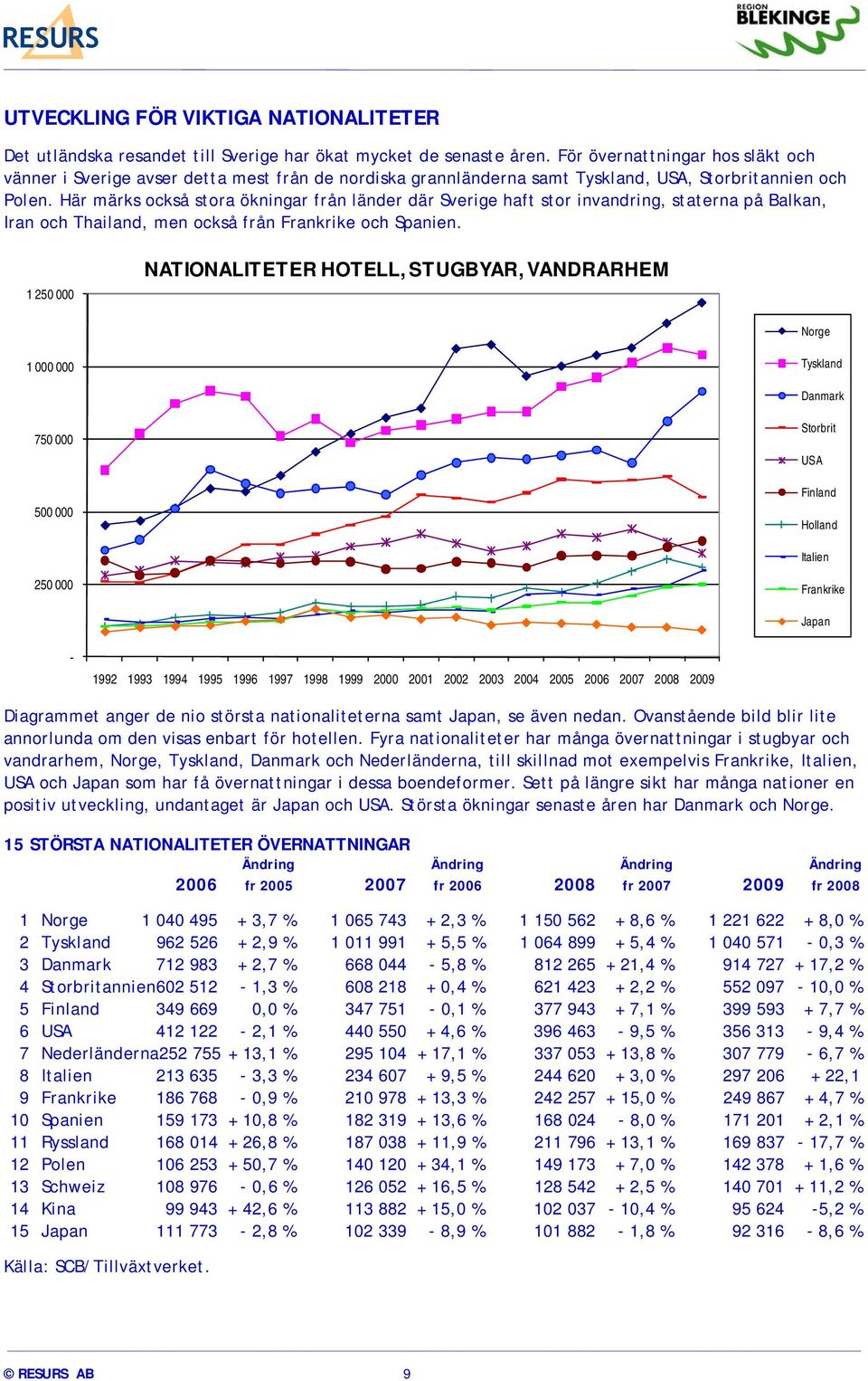 Här märks också stora ökningar från länder där Sverige haft stor invandring, staterna på Balkan, Iran och Thailand, men också från Frankrike och Spanien.