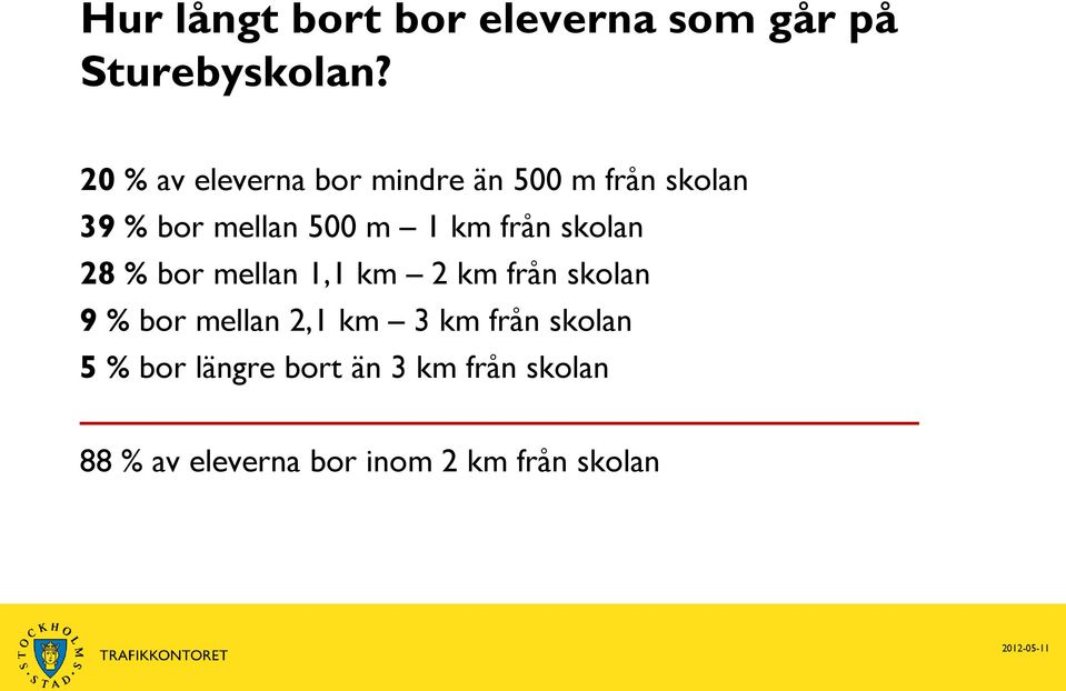 från skolan 28 % bor mellan 1,1 km 2 km från skolan 9 % bor mellan 2,1 km 3