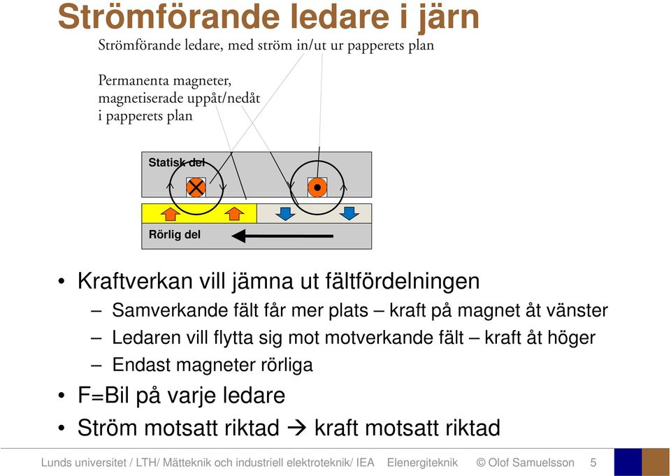 krft på mgnet åt vänster Ledren vill flytt sig mot motverknde fält krft åt höger Endst mgneter rörlig F=Bil på vrje ledre