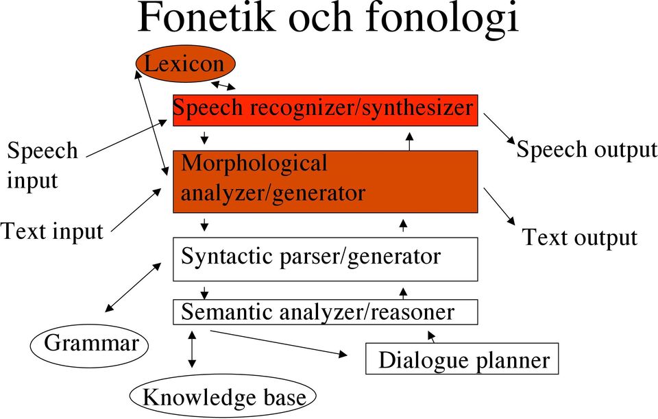 analyzer/generator Syntactic parser/generator Speech