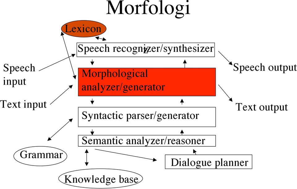 analyzer/generator Syntactic parser/generator Speech