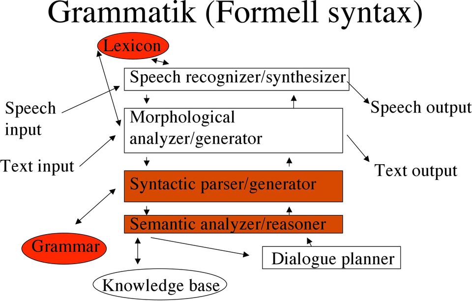 analyzer/generator Syntactic parser/generator Speech output