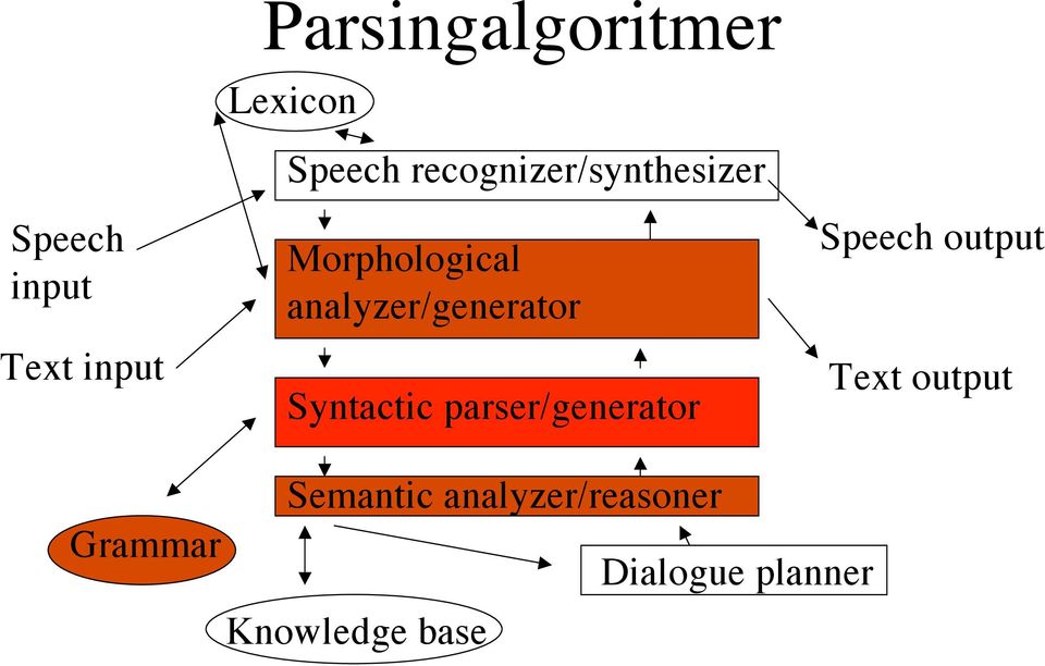 Syntactic parser/generator Speech output Text output