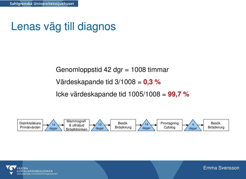 Distriktsläkare Primärvården 14 dagar Mammografi & ultraljud