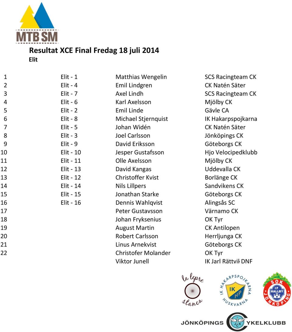 Velocipedklubb 11 Elit - 11 Olle Axelsson Mjölby CK 12 Elit - 13 David Kangas Uddevalla CK 13 Elit - 12 Christoffer Kvist Borlänge CK 14 Elit - 14 Nils Lillpers Sandvikens CK 15 Elit - 15 Jonathan