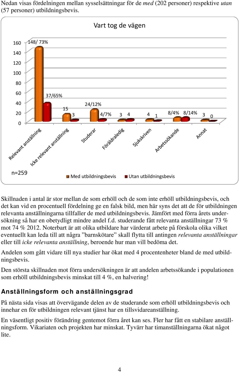 de som inte erhöll utbildningsbevis, och det kan vid en procentuell fördelning ge en falsk bild, men här syns det att de för utbildningen relevanta anställningarna tillfaller de med utbildningsbevis.