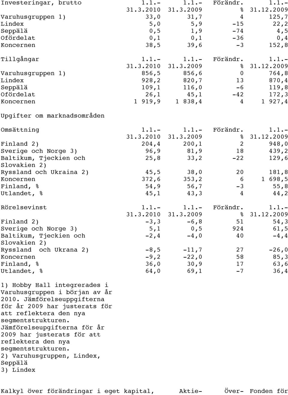 12.2009 Varuhusgruppen 1) 856,5 856,6 0 764,8 Lindex 928,2 820,7 13 870,4 Seppälä 109,1 116,0-6 119,8 Ofördelat 26,1 45,1-42 172,3 Koncernen 1 919,9 1 838,4 4 1 927,4 Upgifter om marknadsområden