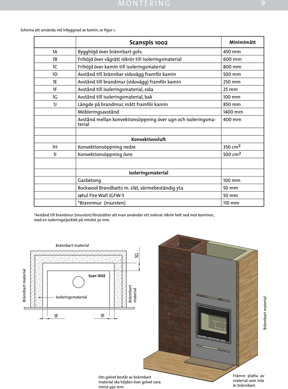 brandmur (sidovägg) framför kamin 250 mm 1F Avstånd till isoleringsmaterial, sida 25 mm 1G Avstånd till isoleringsmaterial, bak 100 mm 1J Längde på brandmur, mått framför kamin 850 mm