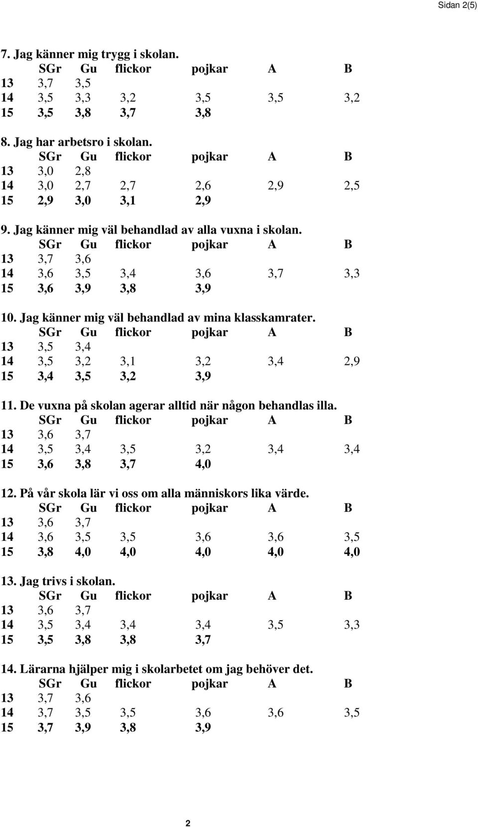 13 3,5 3,4 14 3,5 3,2 3,1 3,2 3,4 2,9 15 3,4 3,5 3,2 3,9 11. De vuxna på skolan agerar alltid när någon behandlas illa. 14 3,5 3,4 3,5 3,2 3,4 3,4 15 3,6 3,8 3,7 4,0 12.