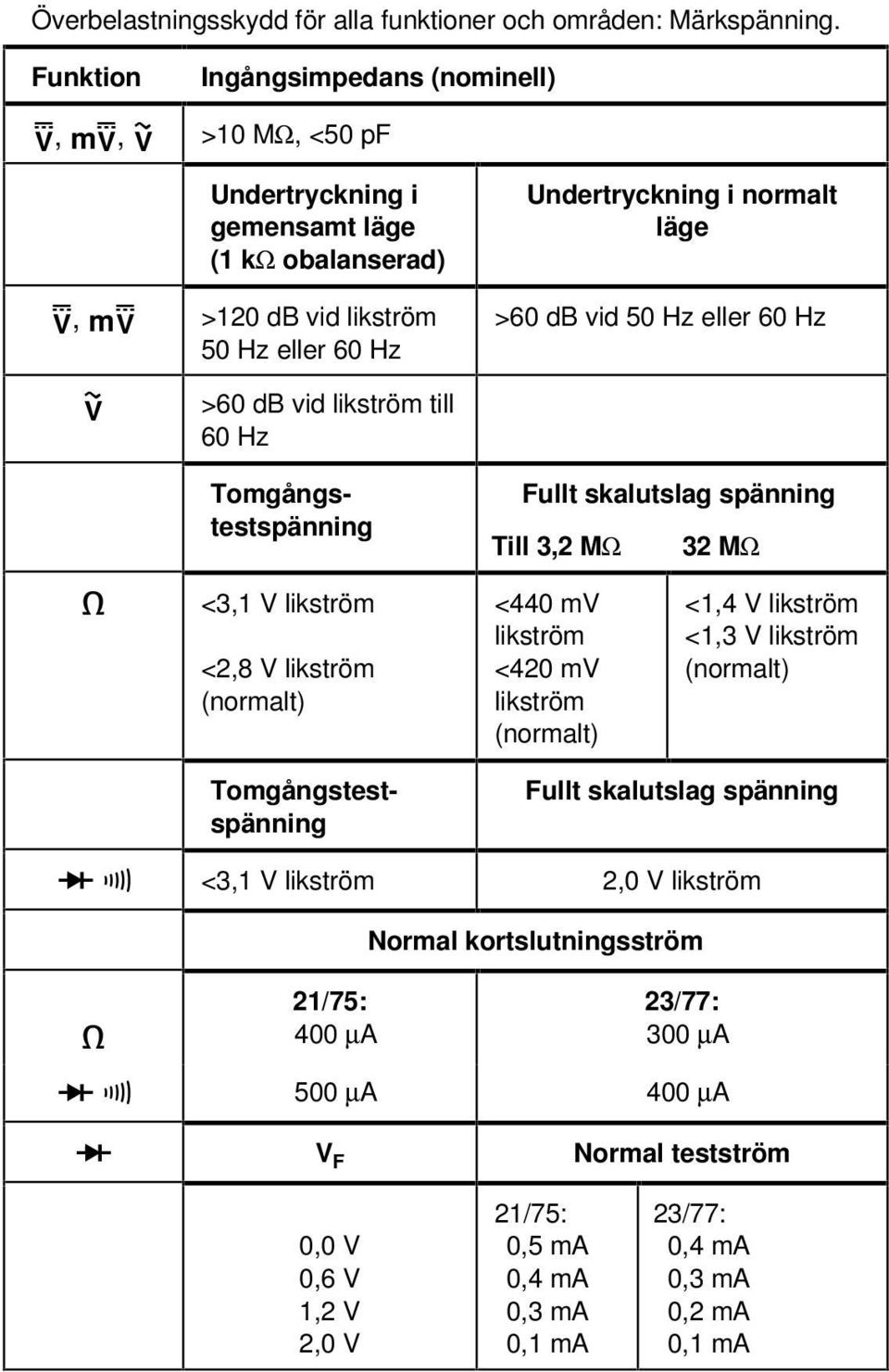 vid 50 Hz eller 60 Hz K >60 db vid likström till 60 Hz Fullt skalutslag spänning Till 3,2 MΩ 32 MΩ e <3,1 V likström <2,8 V likström (normalt) <440 mv likström <420 mv likström (normalt) <1,4 V