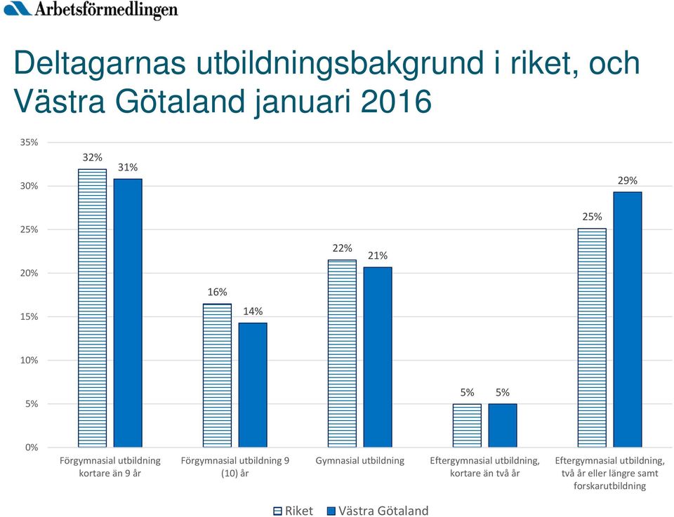 Förgymnasial utbildning 9 (10) år Gymnasial utbildning Eftergymnasial utbildning, kortare än