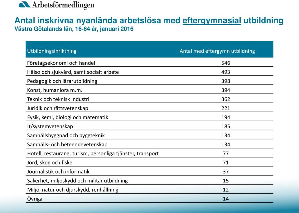 och handel 546 Hälso och sjukvård, samt