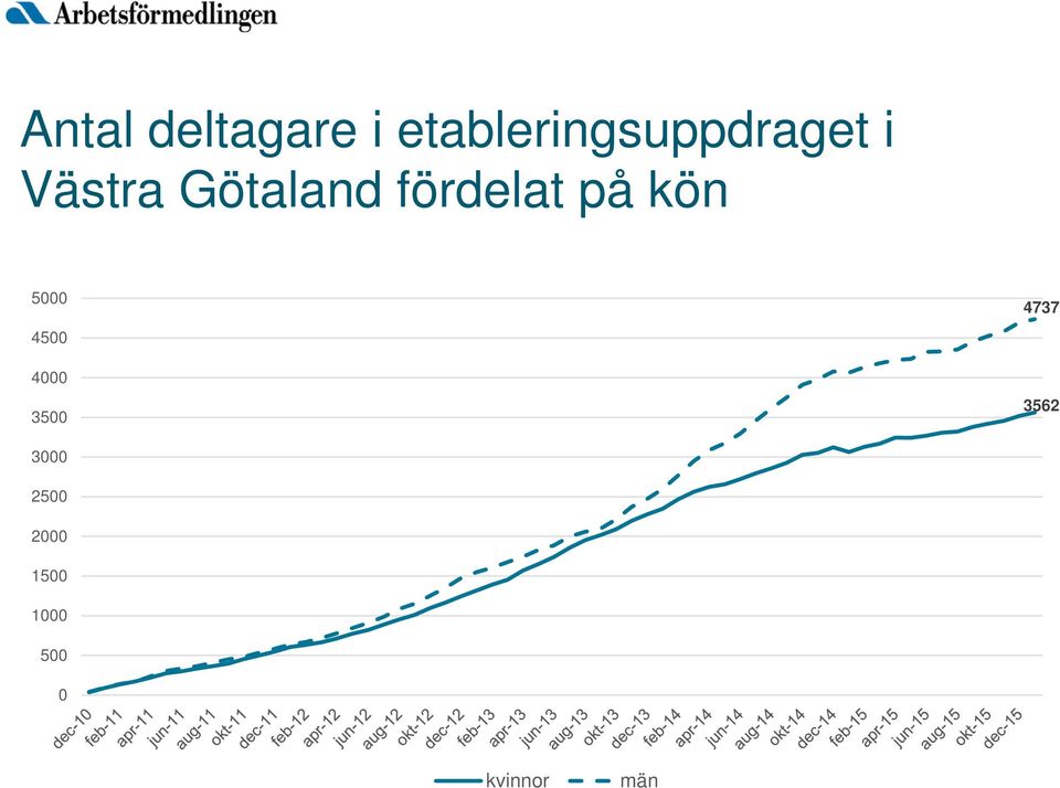 Götaland fördelat på kön 5000 4500