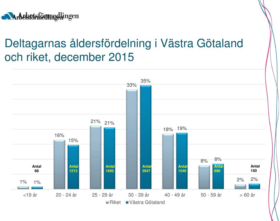 Antal 2847 Antal 1546 8% 8% Antal 696 Antal 150 1% 1% 2% 2% <19 år