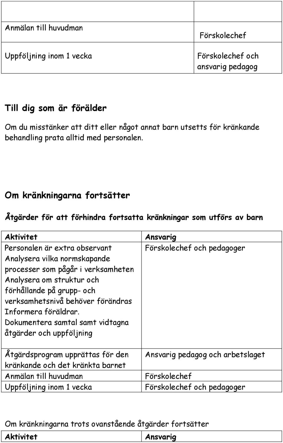 Om kränkningarna fortsätter Åtgärder för att förhindra fortsatta kränkningar som utförs av barn Aktivitet Personalen är extra observant Analysera vilka normskapande processer som pågår i verksamheten