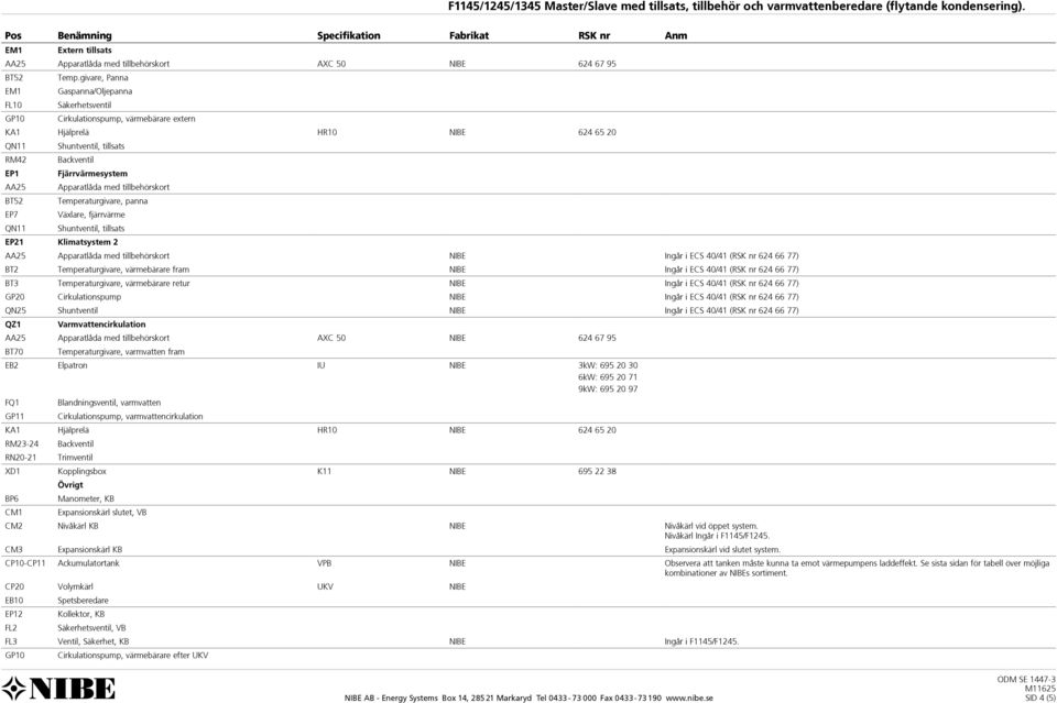 Apparatlåda med tillbehörskort Temperaturgivare, panna Växlare, fjärrvärme Shuntventil, tillsats EP21 Klimatsystem 2 AA25 Apparatlåda med tillbehörskort NIBE Ingår i ECS 40/41 (RSK nr 624 66 77) BT2