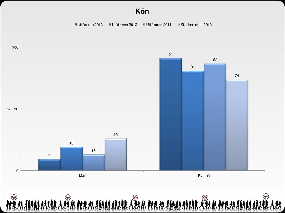 211 Staden totalt 213 1