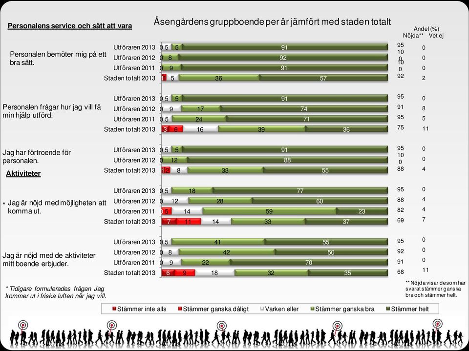 Utf öraren 213 Utf öraren 212 Utf öraren 211 Staden totalt 213 3 6 17 2 16 3 1 7 71 36 1 7 8 11 Jag har förtroende för personalen.