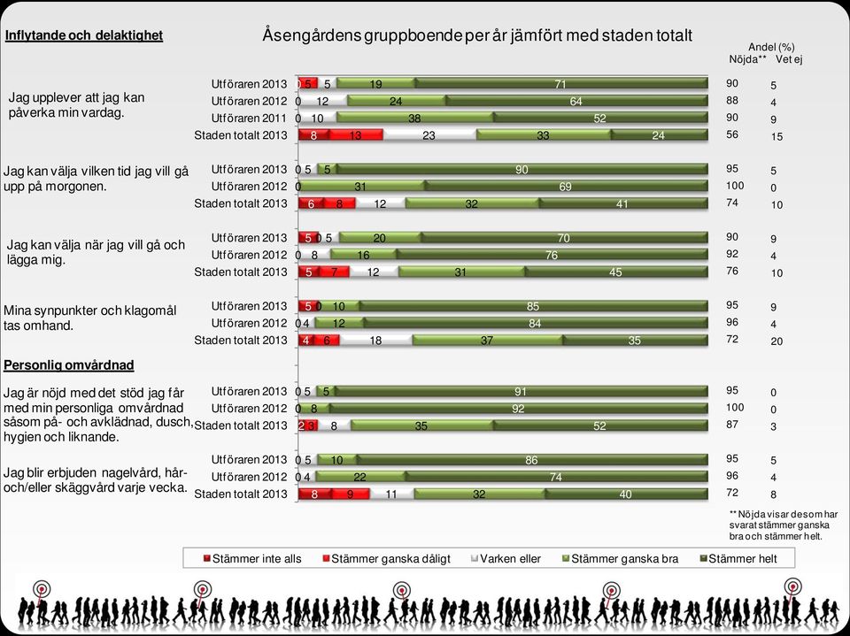 Utf öraren 213 Utf öraren 212 Staden totalt 213 6 8 31 12 32 6 1 1 7 1 Jag kan välja när jag vill gå och lägga mig.