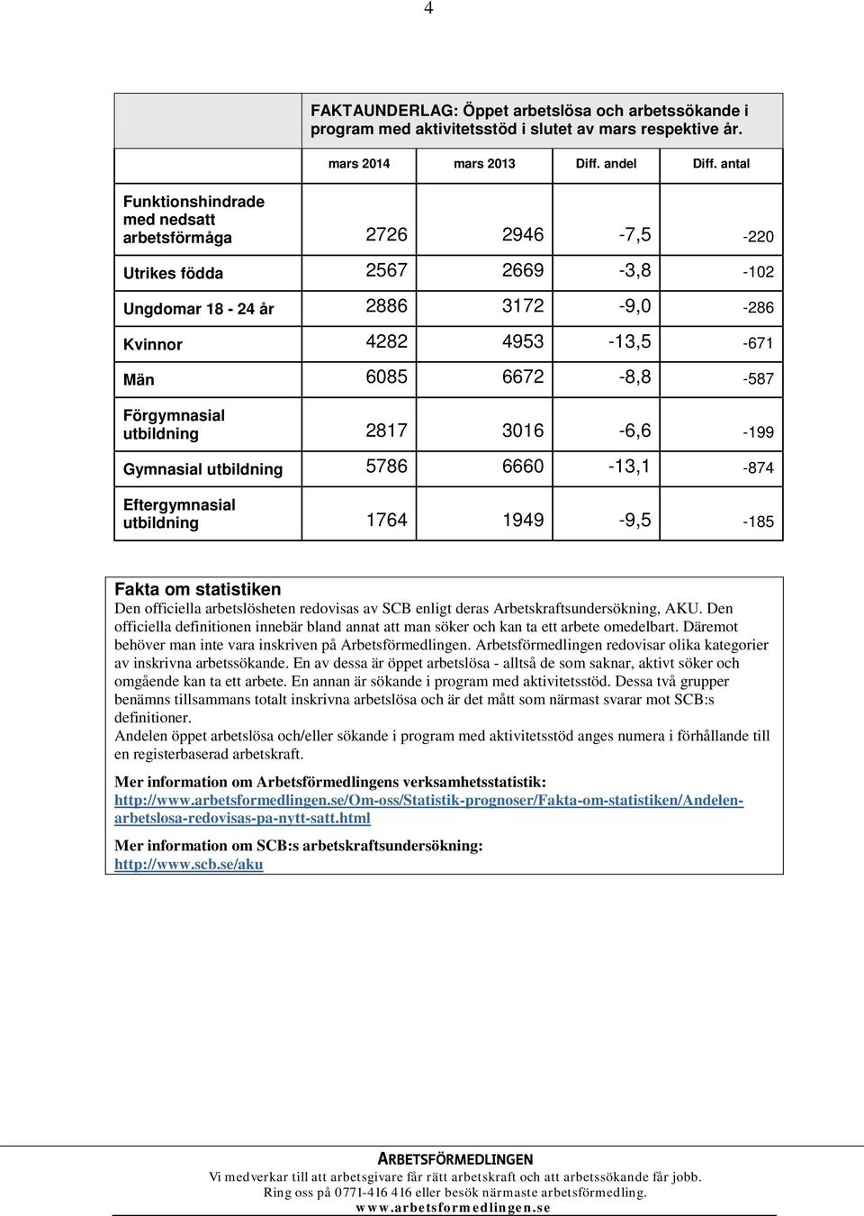 utbildning 2817 3016-6,6-199 Gymnasial utbildning 5786 6660-13,1-874 Eftergymnasial utbildning 1764 1949-9,5-185 Fakta om statistiken Den officiella arbetslösheten redovisas av SCB enligt deras