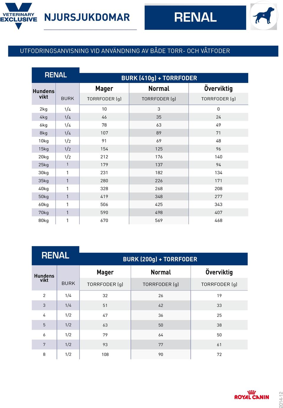 134 35kg 1 280 226 171 40kg 1 328 268 208 50kg 1 419 348 277 60kg 1 506 425 343 70kg 1 590 498 407 80kg 1 670 569 468 BURK (200g) + TORRFODER Hundens BURK Mager