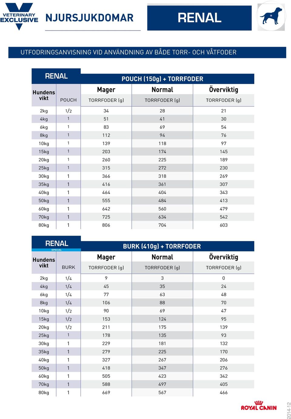 70kg 1 725 634 542 80kg 1 806 704 603 Hundens Special BURK BURK (410g) + TORRFODER Mager Normal Överig TORRFODER (g) TORRFODER (g) TORRFODER (g) 2kg 1/4 9 3 0 4kg 1/4 45 35 24 6kg 1/4 77 63 48 8kg
