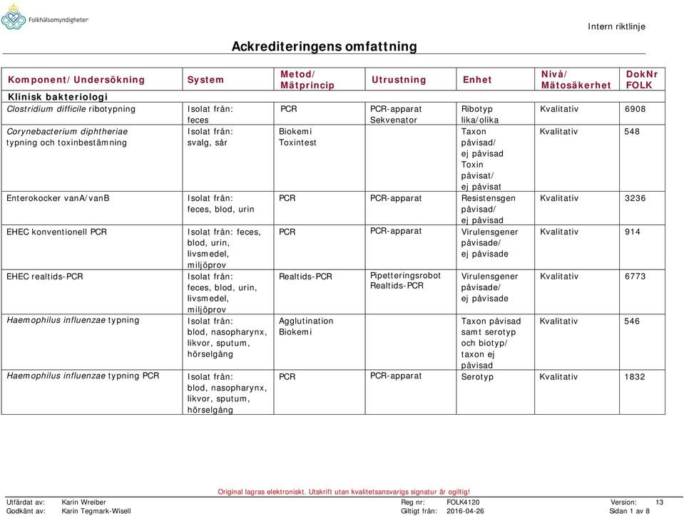 blod, urin, livsmedel, miljöprov blod, nasopharynx, likvor, sputum, hörselgång blod, nasopharynx, likvor, sputum, hörselgång PCR Sekvenator Ribotyp lika/olika Biokemi Toxintest Toxin påvisat/ ej