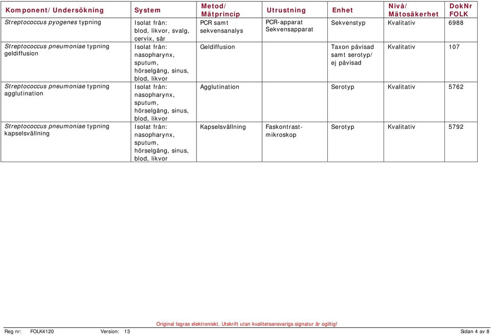 sinus, blod, likvor nasopharynx, sputum, hörselgång, sinus, blod, likvor sekvensanalys Geldiffusion Sekvenstyp Kvalitativ 6988 påvisad samt serotyp/