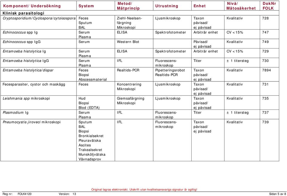 Ascites Trakealsekret Munsköljvätska Vävnadsprov Giemsafärgning Mikroskopi IFL IFL Echinococcus spp IgG Western Blot Påvisad/ Kvalitativ 749 Entamoeba histolytica Ig ELISA Spektrofotometer Arbiträr
