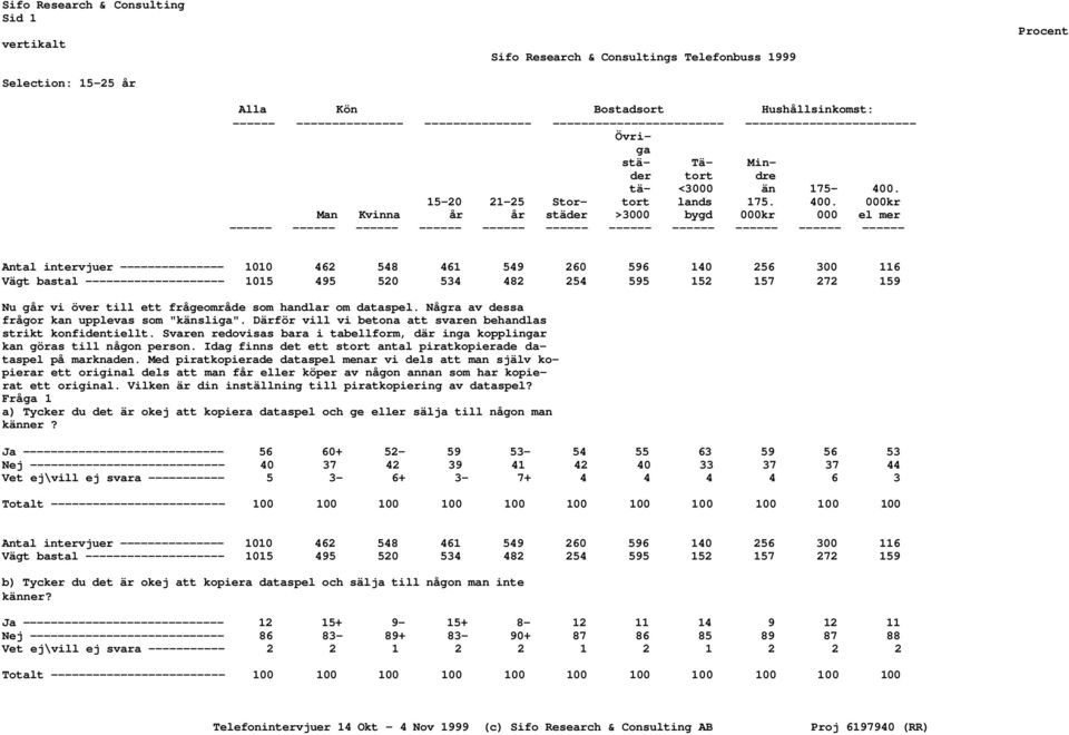 000kr Man Kvinna år år städer >3000 bygd 000kr 000 el mer ------ ------ ------ ------ ------ ------ ------ ------ ------ ------ ------ Antal intervjuer --------------- 1010 462 548 461 549 260 596