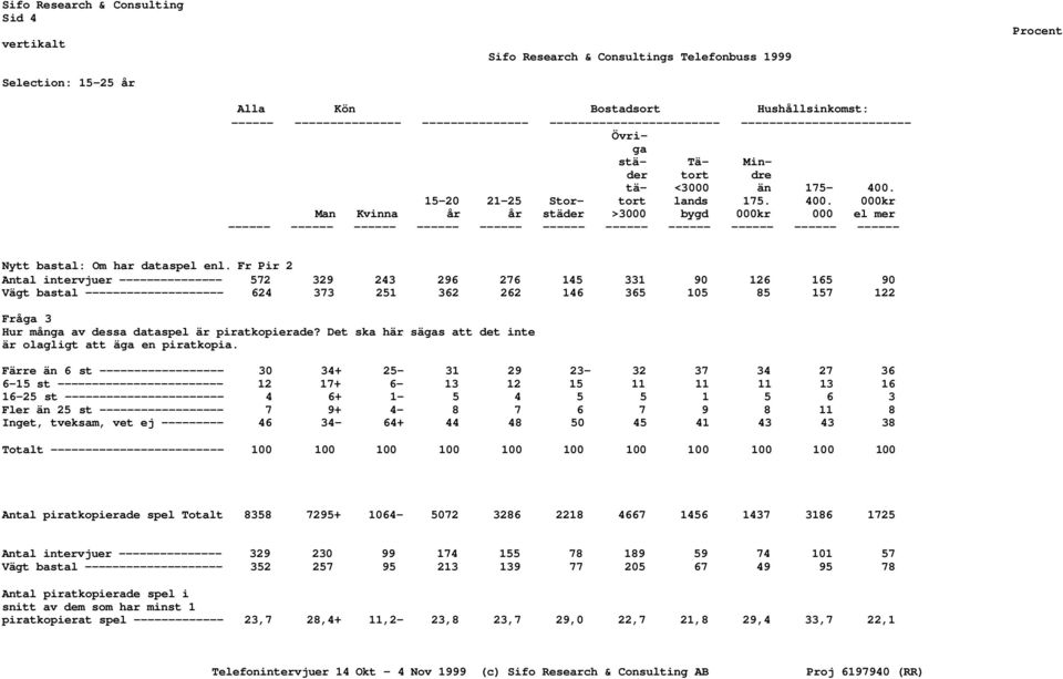 000kr Man Kvinna år år städer >3000 bygd 000kr 000 el mer ------ ------ ------ ------ ------ ------ ------ ------ ------ ------ ------ Nytt bastal: Om har dataspel enl.