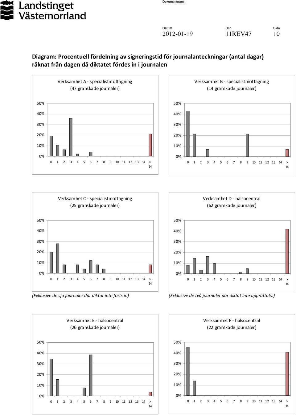 12 13 14 > 14 Verksamhet C - specialistmottagning (25 granskade journaler) Verksamhet D - hälsocentral (62 granskade journaler) 50% 50% 40% 40% 30% 30% 20% 20% 10% 10% 0% 0 1 2 3 4 5 6 7 8 9 10 11 12