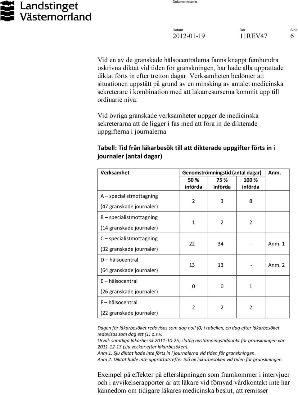 Vid övriga granskade verksamheter uppger de medicinska sekreterarna att de ligger i fas med att föra in de dikterade uppgifterna i journalerna.