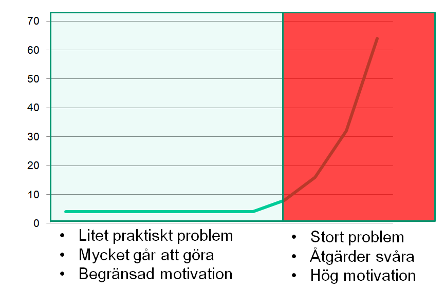 Den exponentiella kurvan och dess pedagogiska problem Vad ska vi göra då?