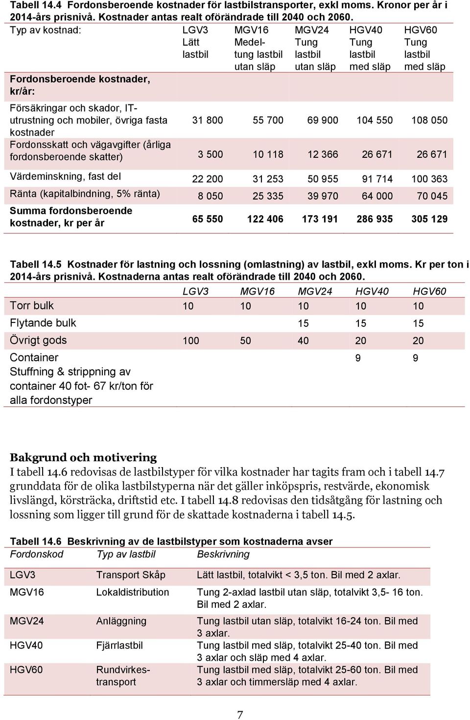 och skador, ITutrustning och mobiler, övriga fasta 31 800 55 700 69 900 104 550 108 050 kostnader Fordonsskatt och vägavgifter (årliga fordonsberoende skatter) 3 500 10 118 12 366 26 671 26 671