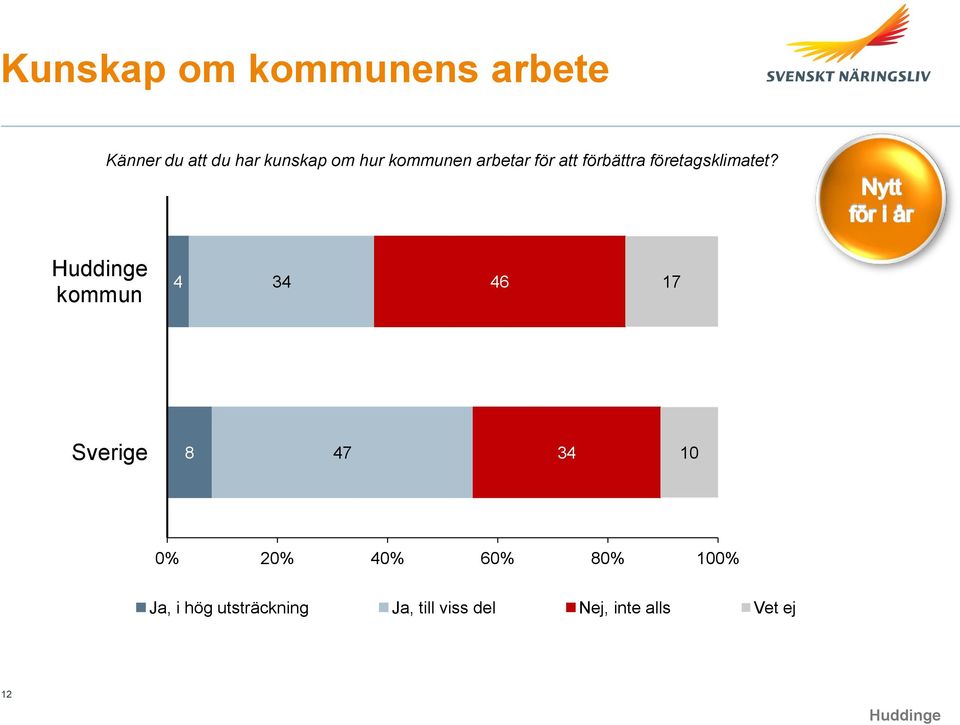 kommun 4 34 46 17 8 47 34 10 0% 20% 40% 60% 80% 100% Ja, i