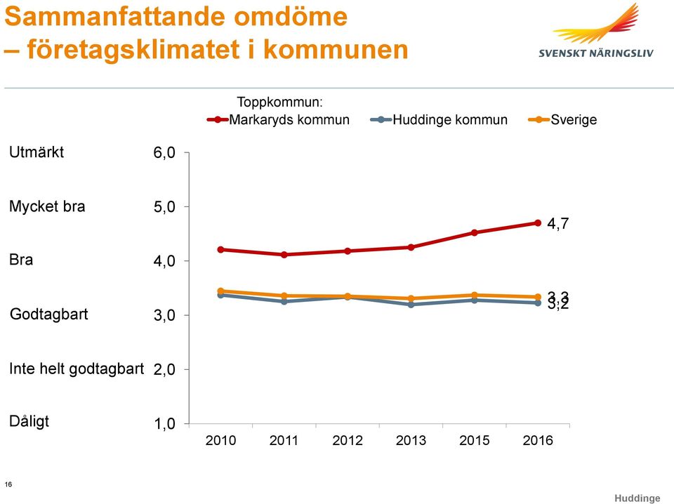 Mycket bra Bra Godtagbart 5,0 4,0 3,0 4,7 3,2 3,3