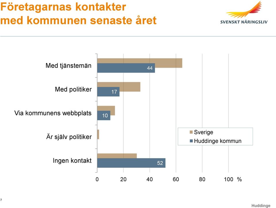 kommunens webbplats 10 Är själv politiker 0