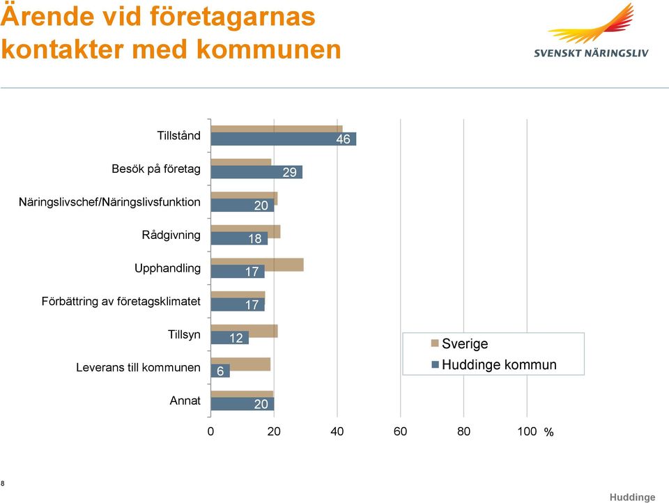 Rådgivning Upphandling Förbättring av företagsklimatet 20 18 17