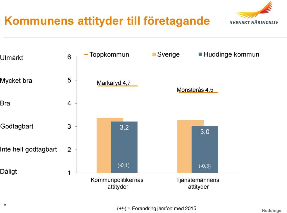 Inte helt godtagbart 2 Dåligt 1 Kommunpolitikernas attityder (-0,1)